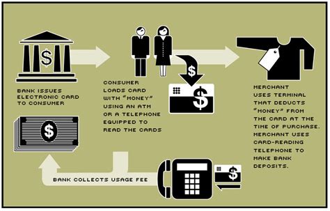 stored value smart card|stored value credit card.